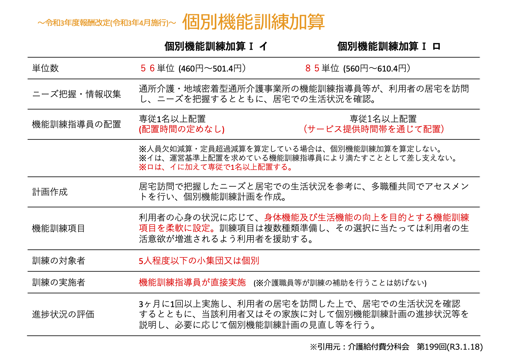 令和3年度介護報酬改定 個別機能訓練加算の変更点と特徴まとめ Ayumi Eye